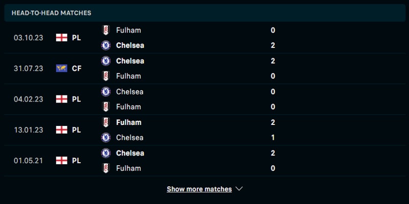 Nhìn lại phong độ chạm trán Chelsea vs Fulham trong quá khứ