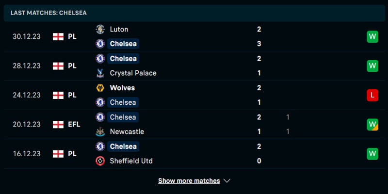 Thống kê phong độ của Chelsea trong 5 trận đấu vừa qua